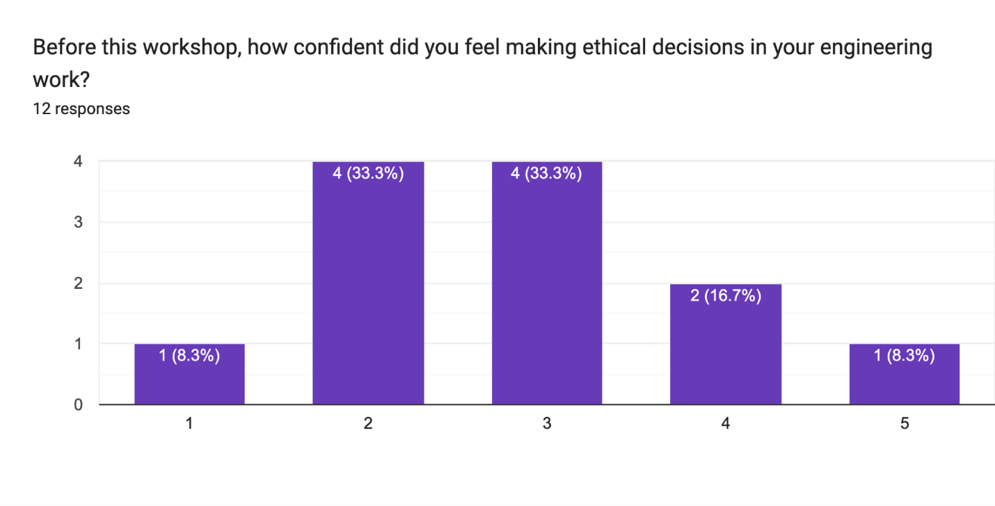 Forms response chart. Question title: Before this workshop, how confident did you feel making ethical decisions in your engineering work?. Number of responses: 12 responses.
