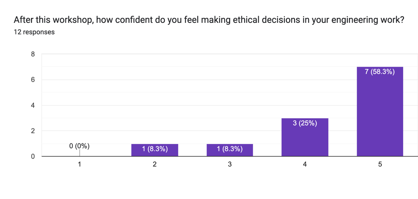 Forms response chart. Question title: After this workshop, how confident do you feel making ethical decisions in your engineering work?. Number of responses: 12 responses.