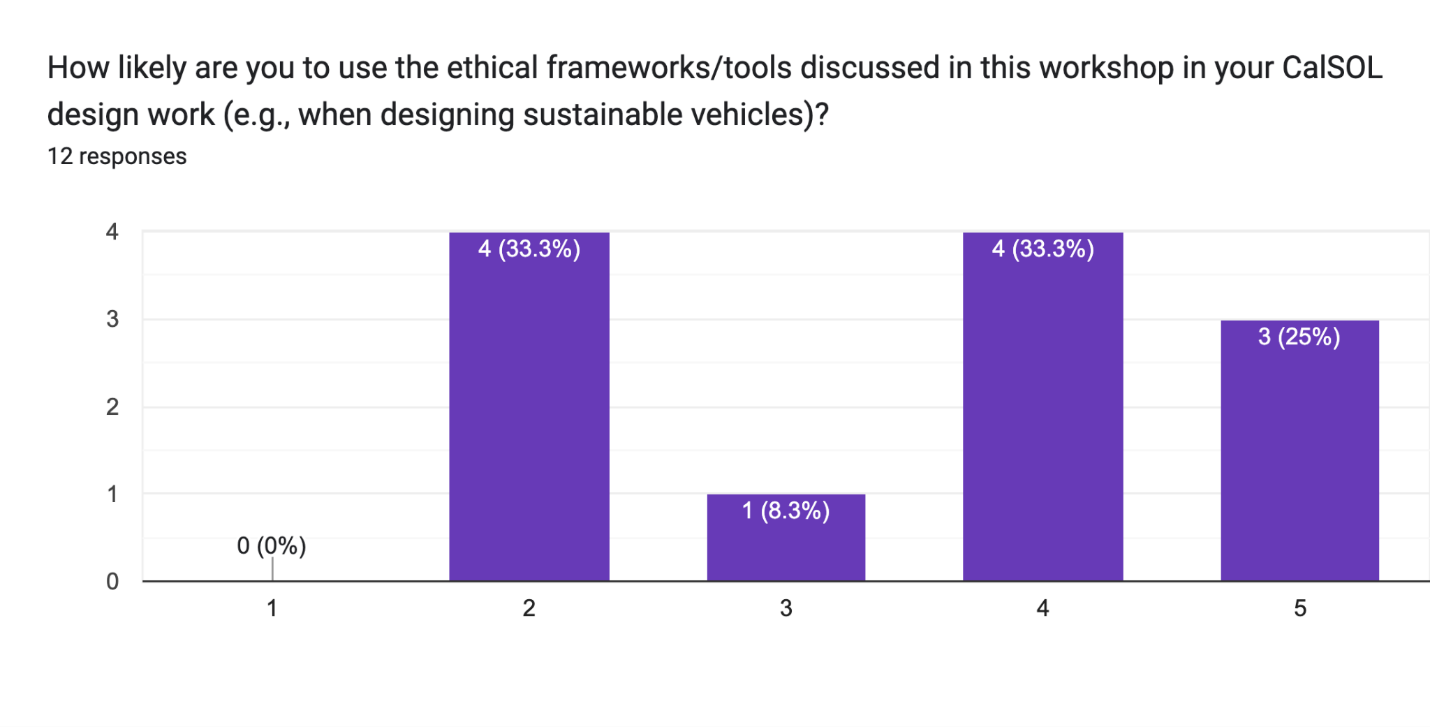 Forms response chart. Question title: How likely are you to use the ethical frameworks/tools discussed in this workshop in your CalSOL design work (e.g., when designing sustainable vehicles)?. Number of responses: 12 responses.
