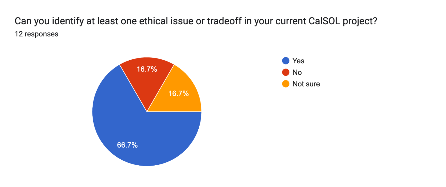 Forms response chart. Question title: Can you identify at least one ethical issue or tradeoff in your current CalSOL project?. Number of responses: 12 responses.