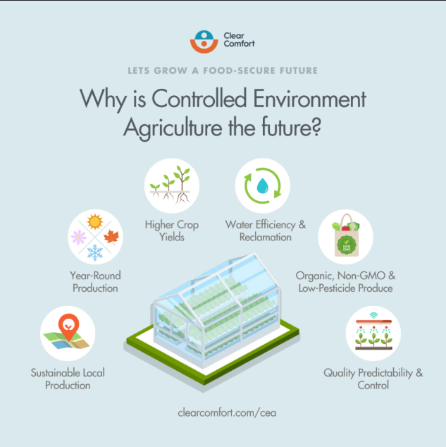Controlled Environment Agriculture infographic